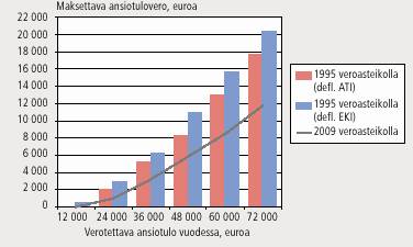 Progressiivinen verotus