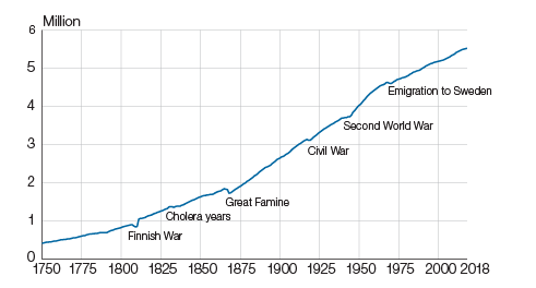 Finland’s population exceeded two million for the first time in 1879. Three million was exceeded in 1912, four million in 1950 and in 1991, the limit of five million was broken.