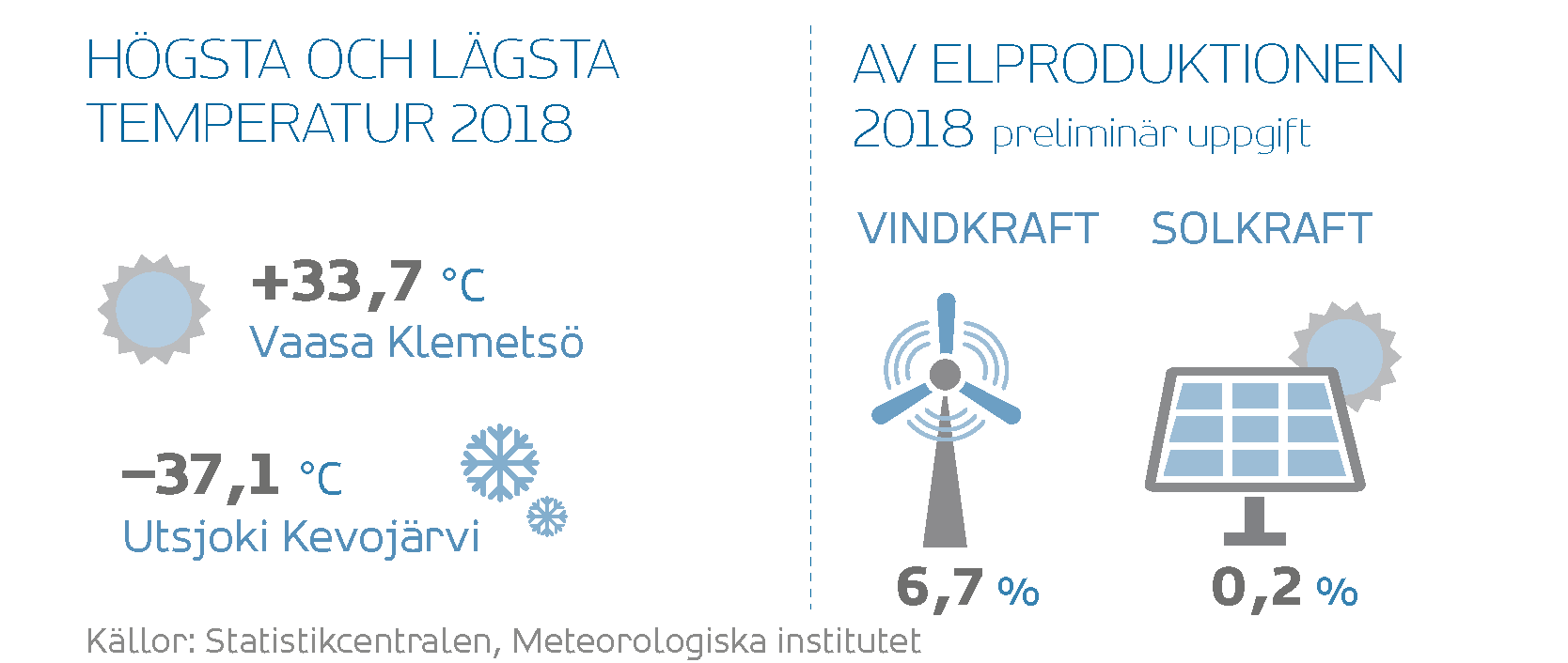 Högsta temperatur 2018: +33,7 °C Vasa Klemetsö.  Lägsta temperatur 2018: –37,1 °C Utsjoki Kevojärvi.  Av elproduktionen 2018 (preliminär uppgift): vindkraft 6,7 %, solkraft 0,2 %. Källor: Statistikcentralen, Meteorologiska institutet. 