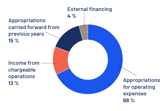 The different shares of funding as a pie chart. Appropriations for operating expenses 68 per cent. Income from chargeable operations 13 per cent. Appropriations carried forward from previous years 15 per cent. External financing four per cent.