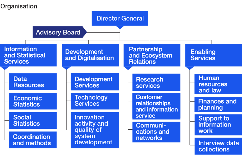 Organisation chart. The content is described in the text on the page.