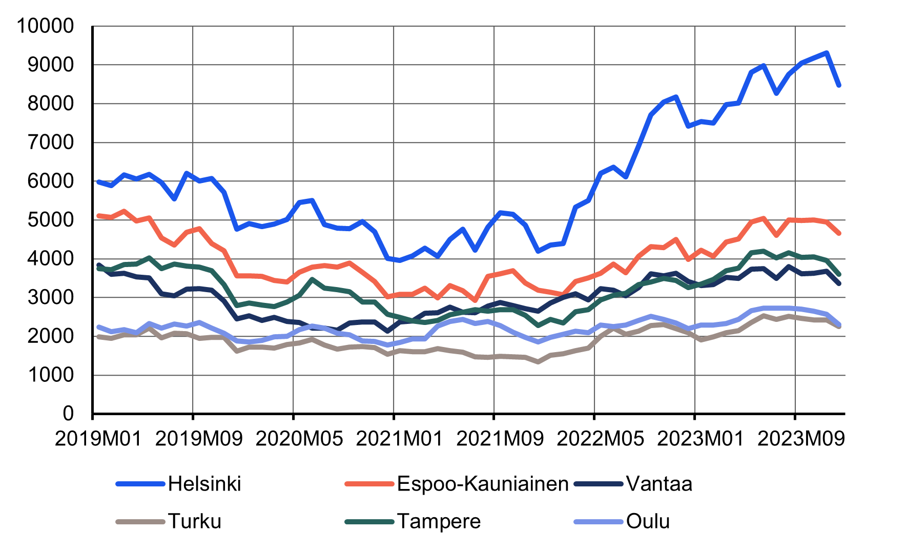 Viivakuvio myynti-ilmoitusten määristä kuudessa suurimmassa kaupungissa vuosina 2019-2023. Suunta on ollut laskeva vuoden 2021 loppuun asti, mutta määrät ovat kääntyneet jälleen nousuun vuonna 2022. Myynti-ilmoitusmäärät ovat kasvaneet eniten Helsingissä.