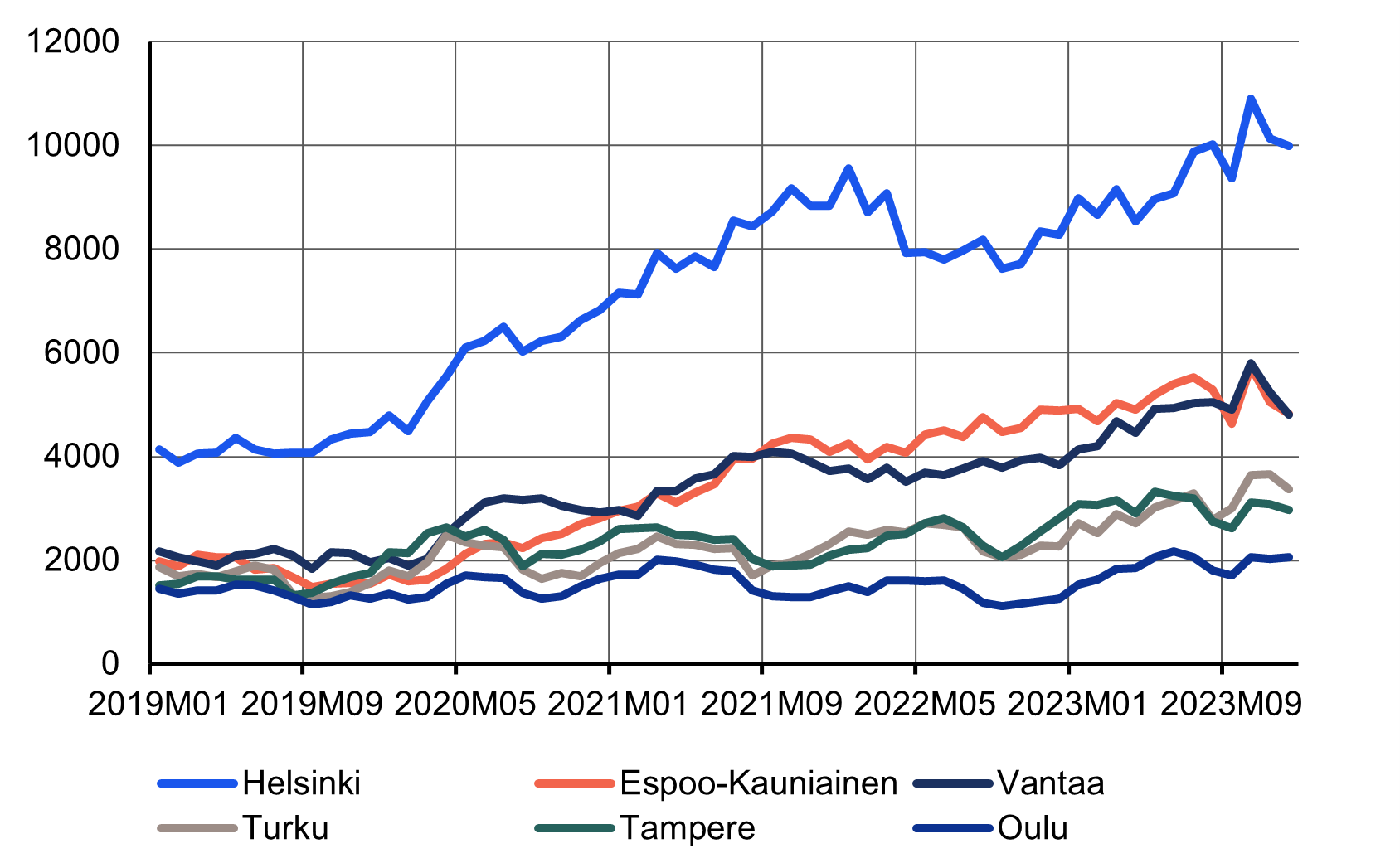 Viivakuvio vuokrailmoitusten määristä kuudessa suurimmassa kaupungissa vuosina 2019-2023. Määrät ovat kasvaneet koronapandemiasta lähtien, voimakkaimmin Helsingissä. Vuodesta 2022 lähtien kasvu on kuitenkin taittunut.