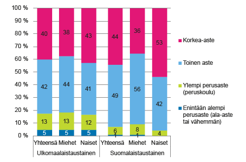 Suomessa asuvan ulkomaalaistaustaisen ja suomalaistaustaisen 25–54 väestön koulutusrakenne sukupuolen mukaan vuonna 2014, % (pl. koulutustieto tuntematon) Suomessa asuvan ulkomaalaistaustaisen ja suomalaistaustaisen 25–54 väestön koulutusrakenne sukupuolen mukaan vuonna 2014, % (pl. koulutustieto tuntematon)
