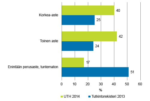 Ulkomaalaistaustaisen 25–54-vuotiaan väestön koulutusrakenne tutkintorekisterin (2013) ja UTH-tutkimuksen (2014) mukaan, % Ulkomaalaistaustaisen 25–54-vuotiaan väestön koulutusrakenne tutkintorekisterin (2013) ja UTH-tutkimuksen (2014) mukaan, %