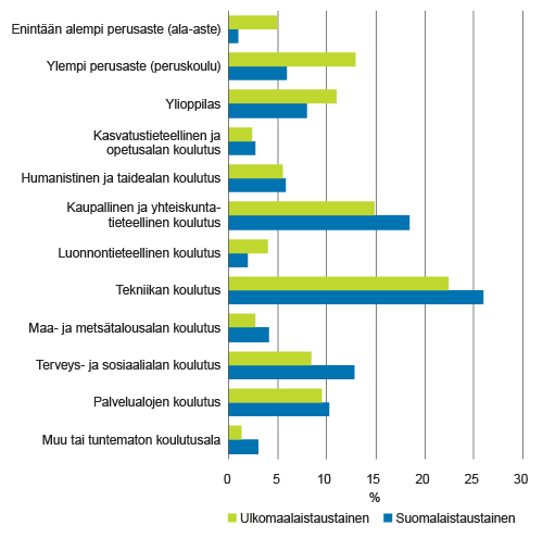 Ulkomaalaistaustaisen ja suomalaistaustaisen 25–54–vuotiaan väestön suorittamien (korkeimpien) tutkintojen koulutusalat syntyperän mukaan vuonna 2014, % Ulkomaalaistaustaisen ja suomalaistaustaisen 25–54–vuotiaan väestön suorittamien (korkeimpien) tutkintojen koulutusalat syntyperän mukaan vuonna 2014, %