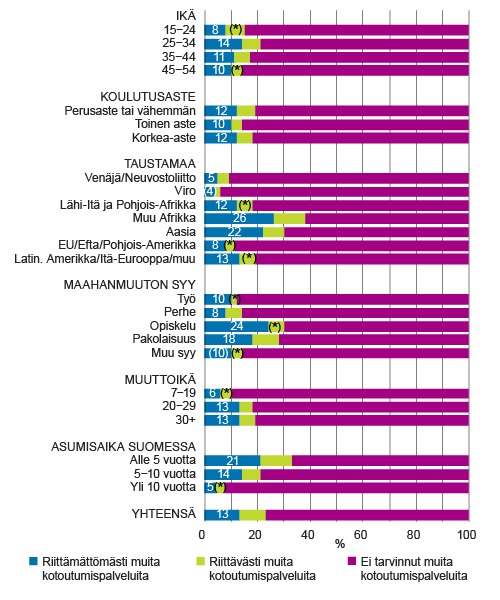 Ulkomailla syntyneiden 15−64-vuotiaiden ulkomaalaistaustaisten muiden, toimintakeskusten tai järjestöjen järjestämien, kotoutumiskurssien tarve ja riittävyys viimeksi kuluneiden 12 kuukauden aikana, %