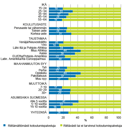 Kotoutumispalveluita (kielikurssit, työllisyyskurssit, MAVA-kurssit tai muut kurssit) riittämättömästi saaneiden osuus viimeksi kuluneiden 12 kuukauden aikana ulkomailla syntyneistä 15−64-vuotiaista ulkomaalaistaustaisista vuonna 2014, %  Kotoutumispalveluita (kielikurssit, työllisyyskurssit, MAVA-kurssit tai muut kurssit) riittämättömästi saaneiden osuus viimeksi kuluneiden 12 kuukauden aikana ulkomailla syntyneistä 15−64-vuotiaista ulkomaalaistaustaisista vuonna 2014, %