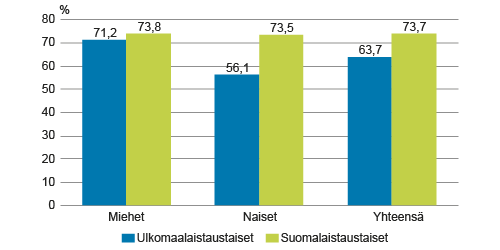 Työllisyysaste sukupuolen ja syntyperän mukaan, 20–64‑vuotias väestö Suomessa vuonna 2014, % Työllisyysaste sukupuolen ja syntyperän mukaan, 20–64‑vuotias väestö Suomessa vuonna 2014, %