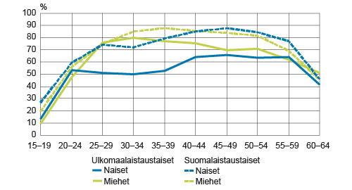 Työllisyysaste iän*, sukupuolen ja syntyperän mukaan vuonna 2014