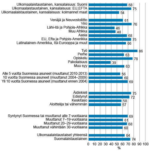 Ulkomaalaistaustaisten 20–64‑vuotiaitten työllisyysaste kansalaisuuden, taustamaan, maahanmuuton syyn*, maassa-asumisajan*, kielitaidon* ja muuttoiän mukaan. Suomessa vuonna 2014, % Ulkomaalaistaustaisten 20–64‑vuotiaitten työllisyysaste kansalaisuuden, taustamaan, maahanmuuton syyn*, maassa-asumisajan*, kielitaidon* ja muuttoiän mukaan. Suomessa vuonna 2014, %