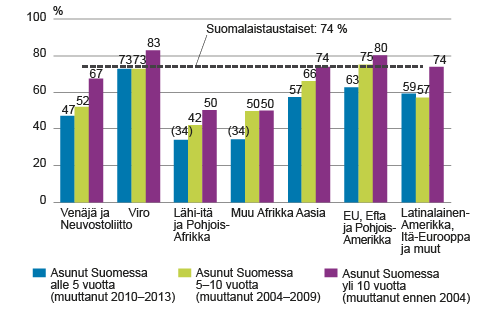 Ulkomaalaistaustaisten (20–64‑vuotta) työllisyysaste taustamaan ja asumisajan mukaan vuonna 2014, % Ulkomaalaistaustaisten (20–64‑vuotta) työllisyysaste taustamaan ja asumisajan mukaan vuonna 2014, %