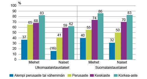 Työllisyysaste koulutusasteen, sukupuolen ja syntyperän mukaan, 20–64‑vuotias väestö vuonna 2014, % Työllisyysaste koulutusasteen, sukupuolen ja syntyperän mukaan, 20–64‑vuotias väestö vuonna 2014, %