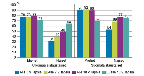 Työllisyysaste nuorimman lapsen iän, sukupuolen ja syntyperän mukaan 20–49‑vuotiaassa väestössä vuonna 2014, % Työllisyysaste nuorimman lapsen iän, sukupuolen ja syntyperän mukaan 20–49‑vuotiaassa väestössä vuonna 2014, %