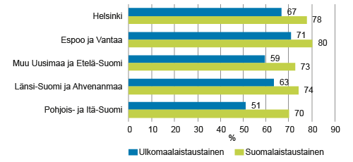 Työllisyysaste alueen ja syntyperän mukaan, 20–64‑vuotias väestö vuonna 2014, % Työllisyysaste alueen ja syntyperän mukaan, 20–64‑vuotias väestö vuonna 2014, %
