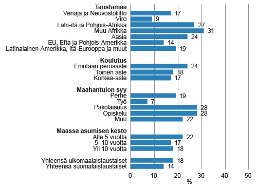 Osa-aikatyötä tekevien osuus 15–64-vuotiaista ulkomaalaistaustaisista työllisistä taustamaan, koulutuksen, maahantulon syyn* ja Suomessa asumisen keston* mukaan vuonna 2014,  Osa-aikatyötä tekevien osuus 15–64-vuotiaista ulkomaalaistaustaisista työllisistä taustamaan, koulutuksen, maahantulon syyn* ja Suomessa asumisen keston* mukaan vuonna 2014,