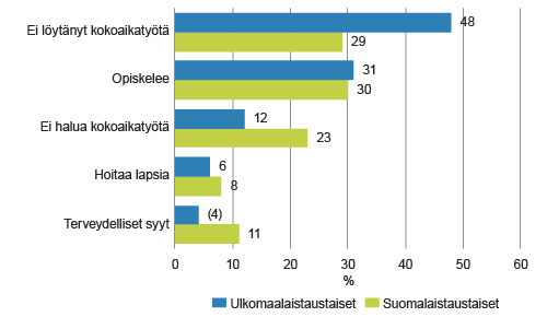 Osa-aikatyön syy 15–64-vuotiailla osa-aikatyötä tekevillä työllisillä syntyperän mukaan vuonna 2014, % Osa-aikatyön syy 15–64-vuotiailla osa-aikatyötä tekevillä työllisillä syntyperän mukaan vuonna 2014, %