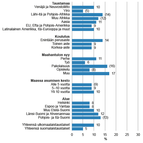Alityöllisten osuus 15–64-vuotiaista ulkomaalaistaustaisista työllisistä taustamaan, koulutuksen, maahantulon syyn*, Suomessa asumisen keston*, alueen ja syntyperän mukaan vuonna 2014, % Alityöllisten osuus 15–64-vuotiaista ulkomaalaistaustaisista työllisistä taustamaan, koulutuksen, maahantulon syyn*, Suomessa asumisen keston*, alueen ja syntyperän mukaan vuonna 2014, %