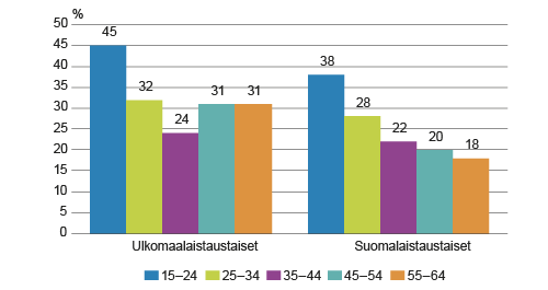 Vuorotyötä tekevien osuus 15–64-vuotiaista palkansaajista iän ja syntyperän mukaan vuonna 2014, % Vuorotyötä tekevien osuus 15–64-vuotiaista palkansaajista iän ja syntyperän mukaan vuonna 2014, %