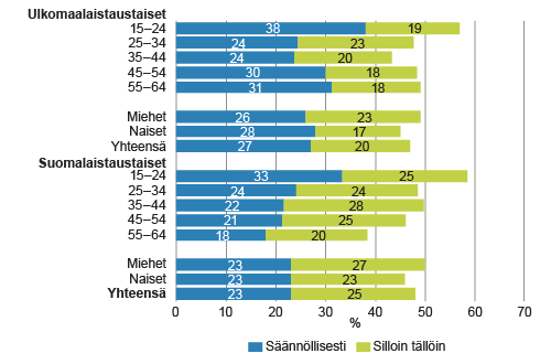 Iltatyötä edellisen neljän viikon aikana tehneiden osuus 15–64-vuotiaaista palkansaajista iän ja syntyperän mukaan vuonna 2014, %  Iltatyötä edellisen neljän viikon aikana tehneiden osuus 15–64-vuotiaaista palkansaajista iän ja syntyperän mukaan vuonna 2014, %