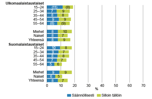 Ulkomaalaistaustaisten ja suomalaistaustaisten 15–64-vuotiaiden ammattirakenne vuonna 2004, %, Tilastokeskuksen ammattiluokitus 2010, 1-numerotaso* Ulkomaalaistaustaisten ja suomalaistaustaisten 15–64-vuotiaiden ammattirakenne vuonna 2004, %, Tilastokeskuksen ammattiluokitus 2010, 1-numerotaso*