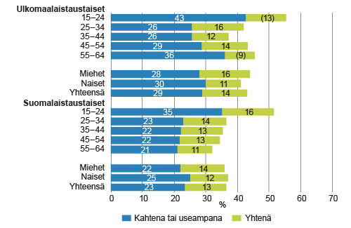 Lauantaisin edellisen neljän viikon aikana työskennelleiden osuus 15–64-vuotiaista työllisistä syntyperän, iän ja sukupuolen mukaan vuonna 2014, % Lauantaisin edellisen neljän viikon aikana työskennelleiden osuus 15–64-vuotiaista työllisistä syntyperän, iän ja sukupuolen mukaan vuonna 2014, %