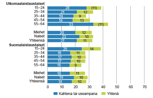 Sunnuntaisin edellisen neljän viikon aikana työskennelleiden osuus 15–64-vuotiaista työllisistä syntyperän, iän ja sukupuolen mukaan vuonna 2014, %  Sunnuntaisin edellisen neljän viikon aikana työskennelleiden osuus 15–64-vuotiaista työllisistä syntyperän, iän ja sukupuolen mukaan vuonna 2014, %