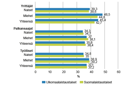 Tavanomaisen viikkotyöajan keskiarvo syntyperän ja sukupuolen mukaan vuonna 2014, tuntia viikossa  Tavanomaisen viikkotyöajan keskiarvo syntyperän ja sukupuolen mukaan vuonna 2014, tuntia viikossa