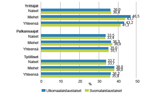 Tehdyn viikkotyöajan keskiarvo syntyperän, sukupuolen ja ammattiaseman mukaan vuonna 2014, tuntia viikossa Tehdyn viikkotyöajan keskiarvo syntyperän, sukupuolen ja ammattiaseman mukaan vuonna 2014, tuntia viikossa