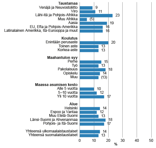 Yrittäjinä toimivien osuus ulkomaalaistaustaisista 15–64-vuotiaista työllisistä taustamaan, maahanmuuton syyn*, maassa asumisen keston* ja alueen mukaan vuonna 2014, % Yrittäjinä toimivien osuus ulkomaalaistaustaisista 15–64-vuotiaista työllisistä taustamaan, maahanmuuton syyn*, maassa asumisen keston* ja alueen mukaan vuonna 2014, %
