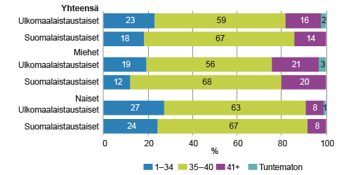 Työviikon pituus 15–64-vuotiaailla työllisillä sukupuolen ja syntyperän mukaan vuonna 2014, tavanomainen työaika, tuntia viikossa Työviikon pituus 15–64-vuotiaailla työllisillä sukupuolen ja syntyperän mukaan vuonna 2014, tavanomainen työaika, tuntia viikossa