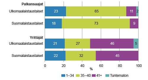 Työviikon pituus 15–64-vuotiaailla työllisillä ammattiaseman ja syntyperän mukaan vuonna 2014, tehty työaika, tuntia viikossa Työviikon pituus 15–64-vuotiaailla työllisillä ammattiaseman ja syntyperän mukaan vuonna 2014, tehty työaika, tuntia viikossa