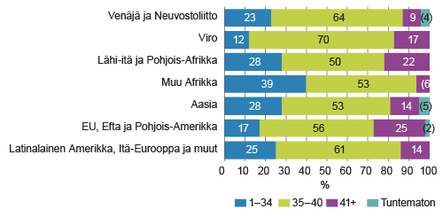 Työviikon pituus 15–64-vuotiaailla työllisillä taustamaan mukaan vuonna 2014, tavanomainen työaika, tuntia viikossa Työviikon pituus 15–64-vuotiaailla työllisillä taustamaan mukaan vuonna 2014, tavanomainen työaika, tuntia viikossa