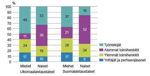 Ulkomaalaistaustaisten ja suomalaistaustaisten 15–64-vuotiaaiden työllisten sosioekonominen rakenne sukupuolen ja syntyperän mukaan vuonna 2014, % Ulkomaalaistaustaisten ja suomalaistaustaisten 15–64-vuotiaaiden työllisten sosioekonominen rakenne sukupuolen ja syntyperän mukaan vuonna 2014, %