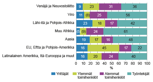 Ulkomaalaistaustaisten 15–64-vuotiaiden työllisten sosioekonominen asema taustamaan mukaan vuonna 2014, % Ulkomaalaistaustaisten 15–64-vuotiaiden työllisten sosioekonominen asema taustamaan mukaan vuonna 2014, %