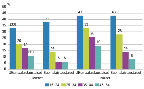 Määräaikaisten palkansaajien osuus ulkomaalaistaustaisista ja suomalaistaustaisista 15–64-vuotiaista palkansaajista sukupuolen ja iän mukaan vuonna 2014, % Määräaikaisten palkansaajien osuus ulkomaalaistaustaisista ja suomalaistaustaisista 15–64-vuotiaista palkansaajista sukupuolen ja iän mukaan vuonna 2014, %