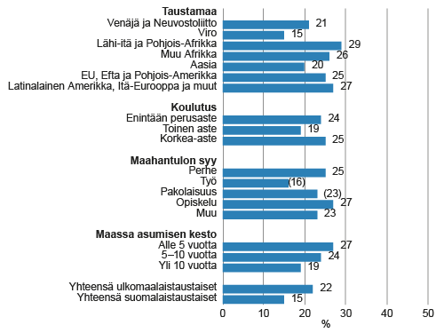 Määräaikaisten palkansaajien osuus ulkomaalaistaustaisista 15–64-vuotiaista palkansaajista taustamaan, koulutuksen, maahantulon syyn* ja Suomessa asumisen keston* mukaan vuonna 2014, % Määräaikaisten palkansaajien osuus ulkomaalaistaustaisista 15–64-vuotiaista palkansaajista taustamaan, koulutuksen, maahantulon syyn* ja Suomessa asumisen keston* mukaan vuonna 2014, %