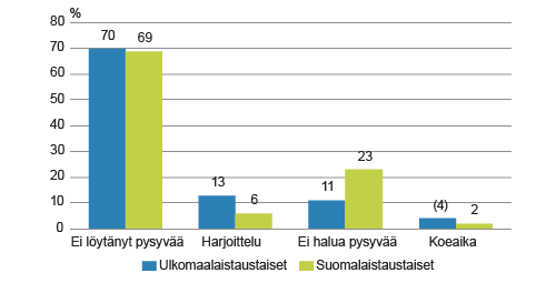 Määräaikaisuuden syy syntyperän mukaan, osuus määräaikaisista 15–64-vuotiaaista palkansaajista vuonna 2014, % Määräaikaisuuden syy syntyperän mukaan, osuus määräaikaisista 15–64-vuotiaaista palkansaajista vuonna 2014, %