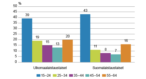 Osa-aikatyötä tekevien osuus ulkomaalaistaustaisista ja suomalaistaustaisista 15–64-vuotiaista työllisistä sukupuolen ja iän mukaan vuonna 2014, % Osa-aikatyötä tekevien osuus ulkomaalaistaustaisista ja suomalaistaustaisista 15–64-vuotiaista työllisistä sukupuolen ja iän mukaan vuonna 2014, %