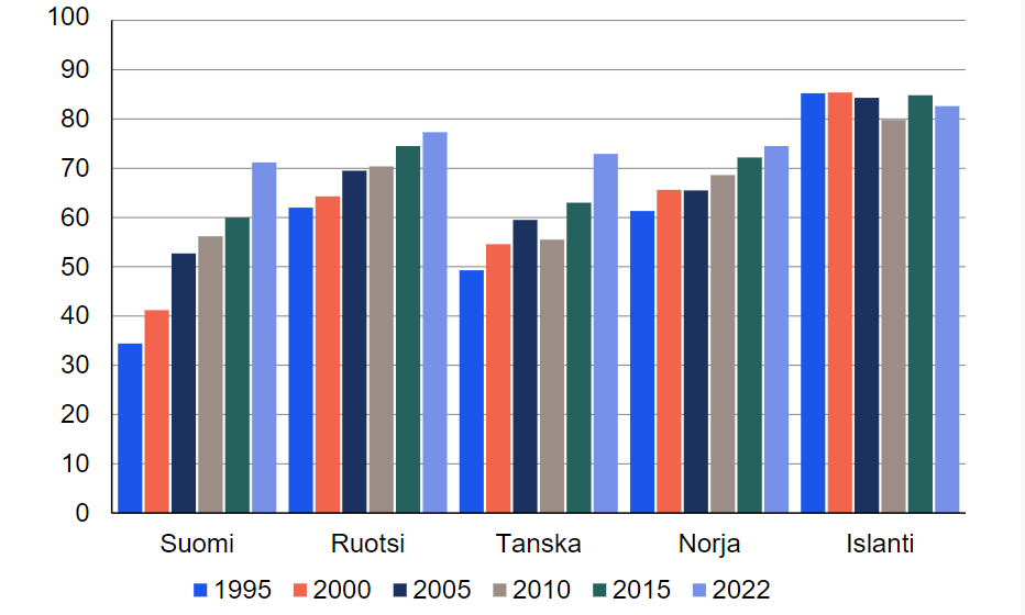 55–64-vuotiaiden työllisyysaste Pohjoismaissa 1995 – 2022, %. Kuvion keskeinen sisältö on kuvattu tekstissä.