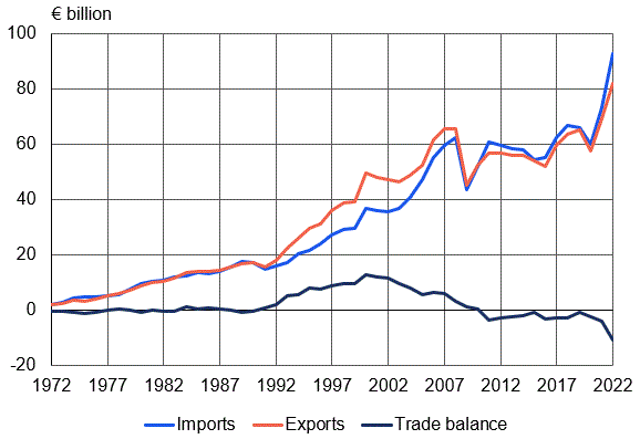 Imports, exports and trade balance