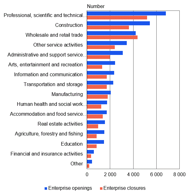 Enterprise openings by industry, 2017