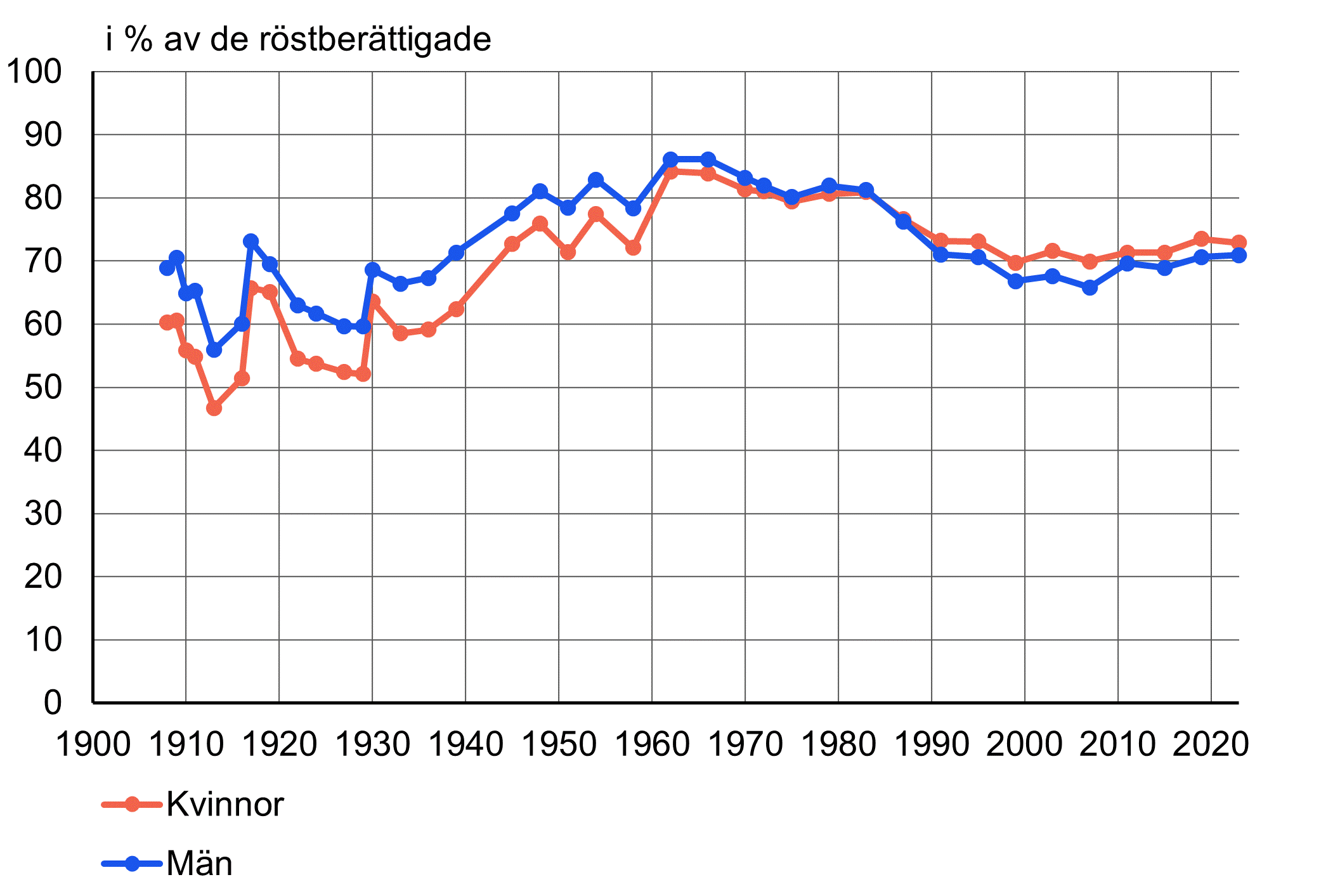 Valdeltagande 1) i riksdagsvalen 1908–2015