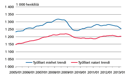 Työllisten miesten ja naisten trendi 2005–2013/3 
