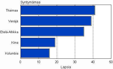 Adoptiot syntymämaan mukaan 2008