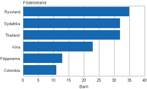 Figurbilaga 1. Adopteringar av utrikesfödda barn efter födelseland 2010