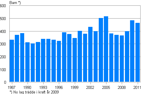 Adoptioner av Finlandsfdda till Finland 1987–2011