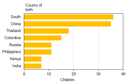 Appendix figure 1. Adoptions of foreign born children by country of birth 2014