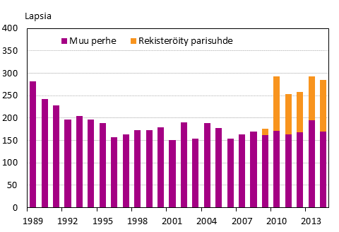 Liitekuvio 2. Suomessa syntyneiden henkilöiden adoptiot perhetyypin mukaan 1989–2014