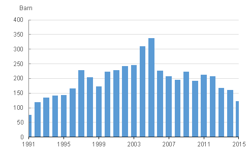 Figurbilaga 3. Adoptioner av utrikesfdda till Finland 1991–2015 ( figuren har korrigerats 10.6.2016)